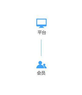 B2B2C多用戶商城系統開發,實現企業營銷模式多樣化