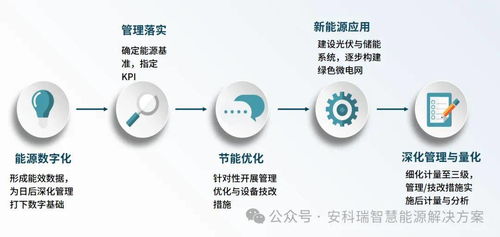 集團(tuán)側(cè)能源管理系統(tǒng)和工廠側(cè)能源管理系統(tǒng)搭建 集團(tuán)能耗方案