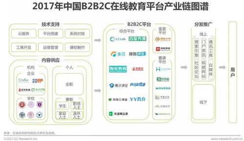 2017年中國b2b2c在線教育平臺行業研究報告