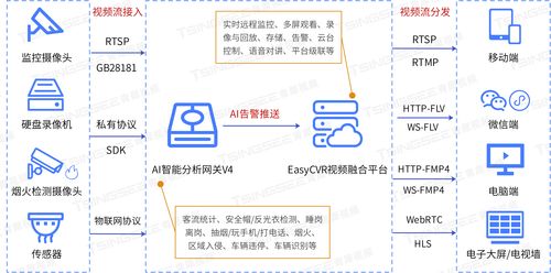 ai視頻智能分析網關打造社區 工廠 校園 倉庫智慧消防實現精準化安全管控