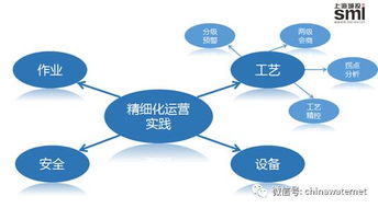 上海城投 系統(tǒng)思維下的污水處理廠精細(xì)化運(yùn)營(yíng)思考與實(shí)踐