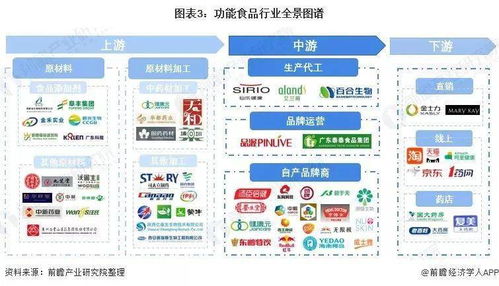 前沿解析 2022年中國(guó)功能食品行業(yè)發(fā)展前景