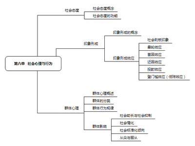 心理學思維導圖第六章?社會心理與行為