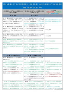 收藏 進口食品境外生產企業(yè)注冊管理規(guī)定 征求意見稿 與進口食品境外生產企業(yè)注冊管理規(guī)定 總局令145號 比對